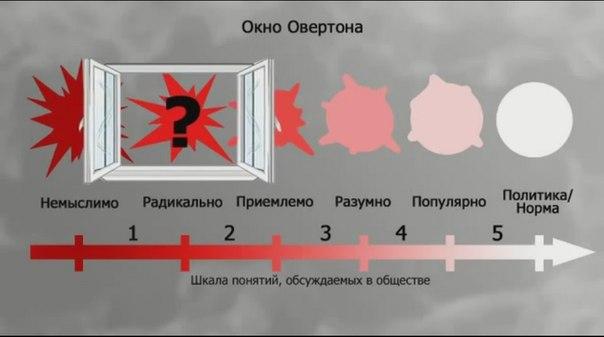 ТЕХНОЛОГИЯ ЛЕГАЛИЗАЦИИ ЛОЖНЫХ ЦЕННОСТЕЙ. “ОКНО ОВЕРТОНА” XzfK_KlOf3I